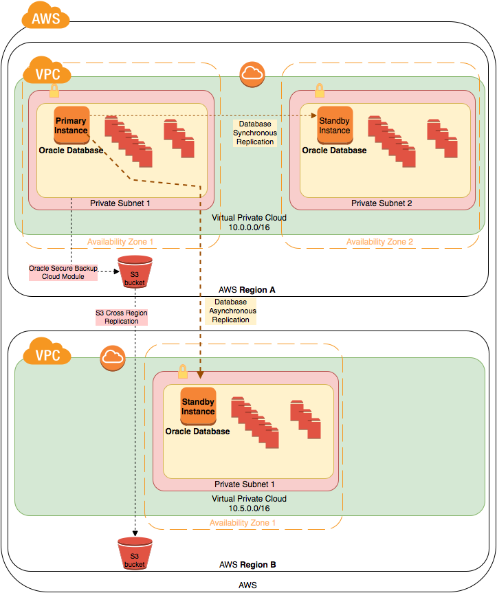 付録 A Aws リージョン間のデータレプリケーション Aws での Oracle Database