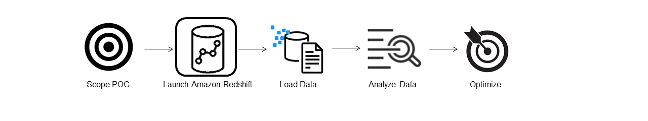 Amazon Redshift の起動ステップが概念実証フローの現在のステップであることを示す図