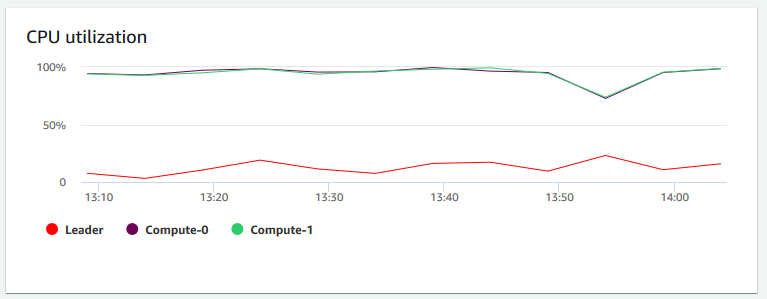 各ノードの CPU 使用率を示す Amazon Redshift コンソールの CPU 使用率グラフのイメージ。