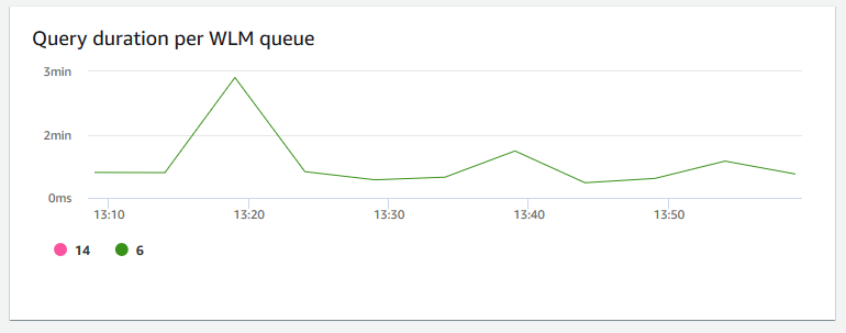 WLM キュー毎のクエリ時間を示す Amazon Redshift コンソールのグラフのイメージ。