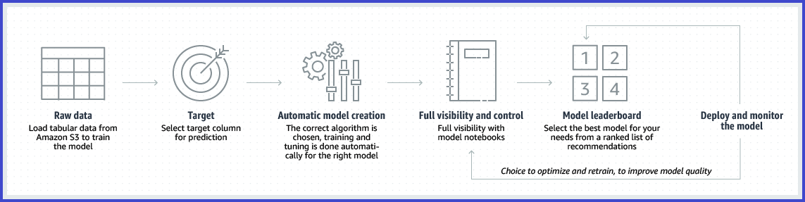 
      Amazon  SageMaker Autopilot AutoML プロセスの概要。
    