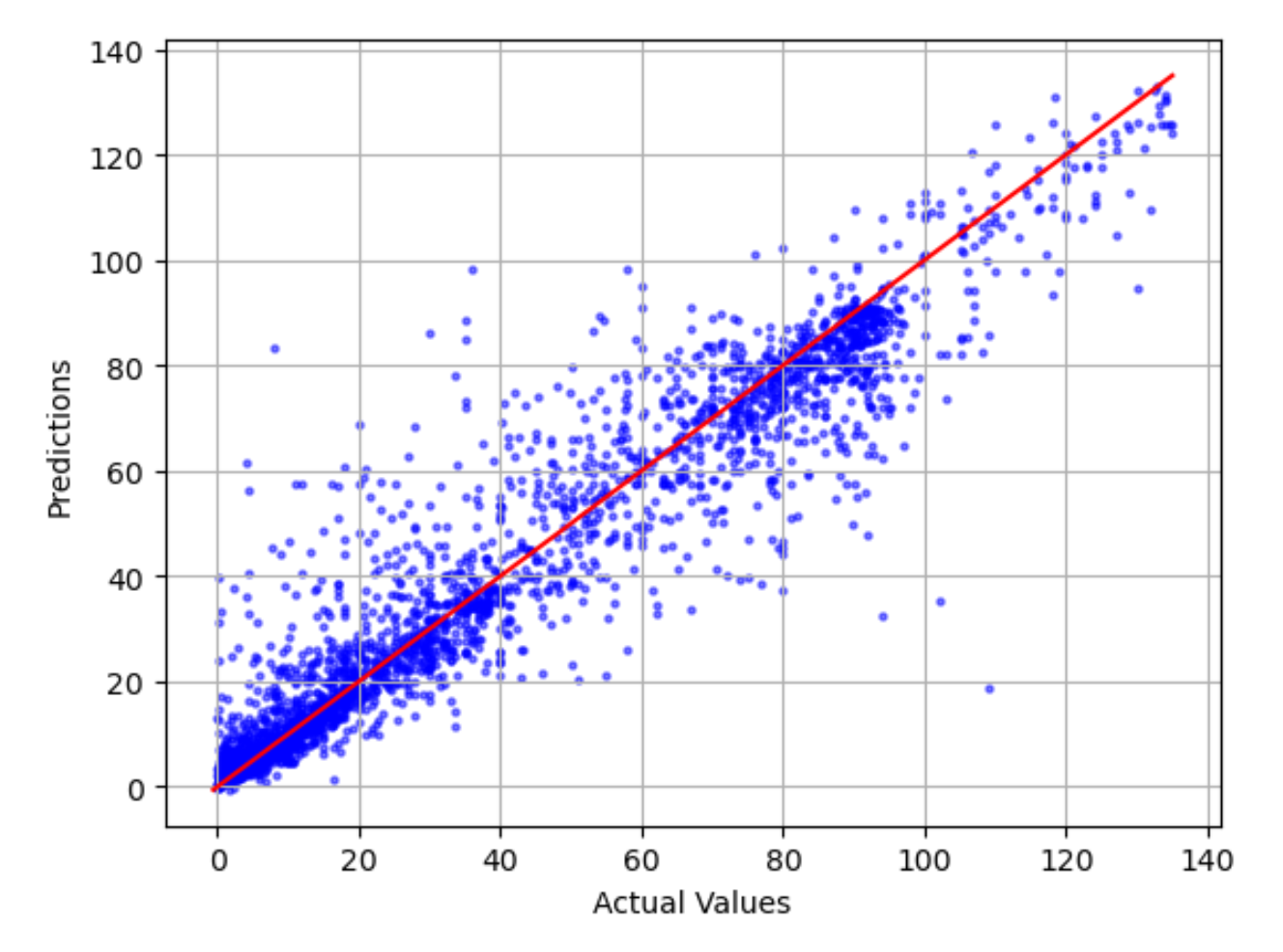 
                            最適な直線、実際のプロットと予測されたプロットの違い、およびモデル誤差の例。
                        