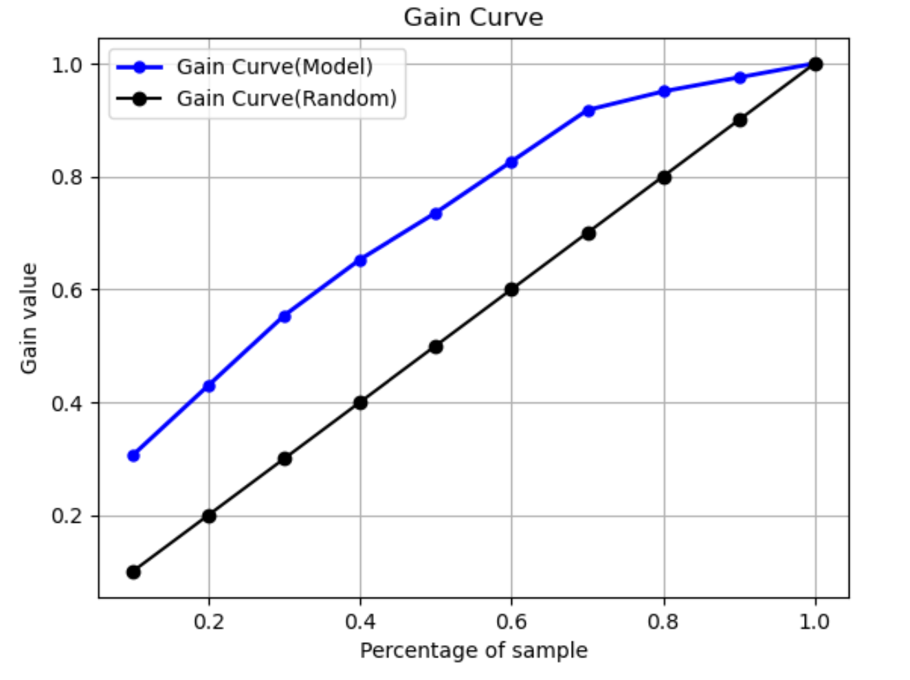 
                            Amazon  SageMaker Autopilot がパーセンテージとゲイン値を持つゲイン曲線の例。
                        