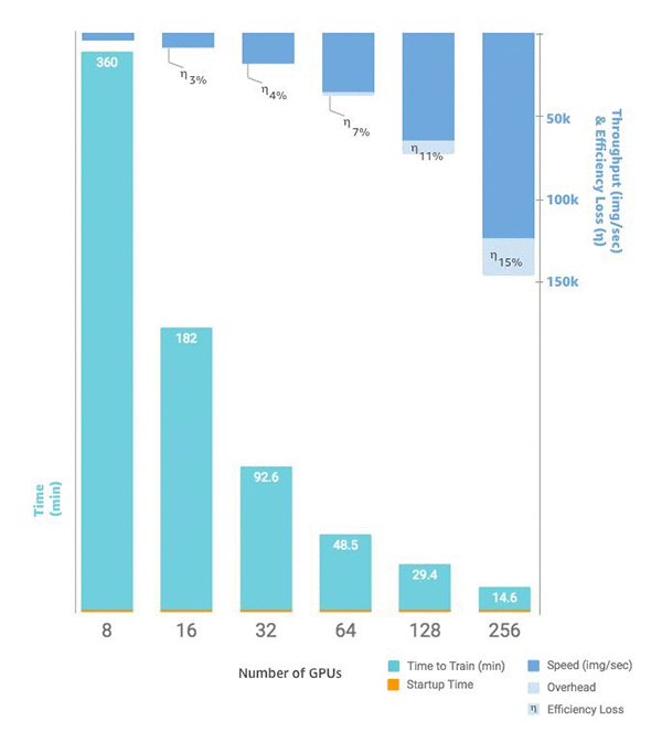 Chart showing how throughput increases and time to train decreases with more GPUs.