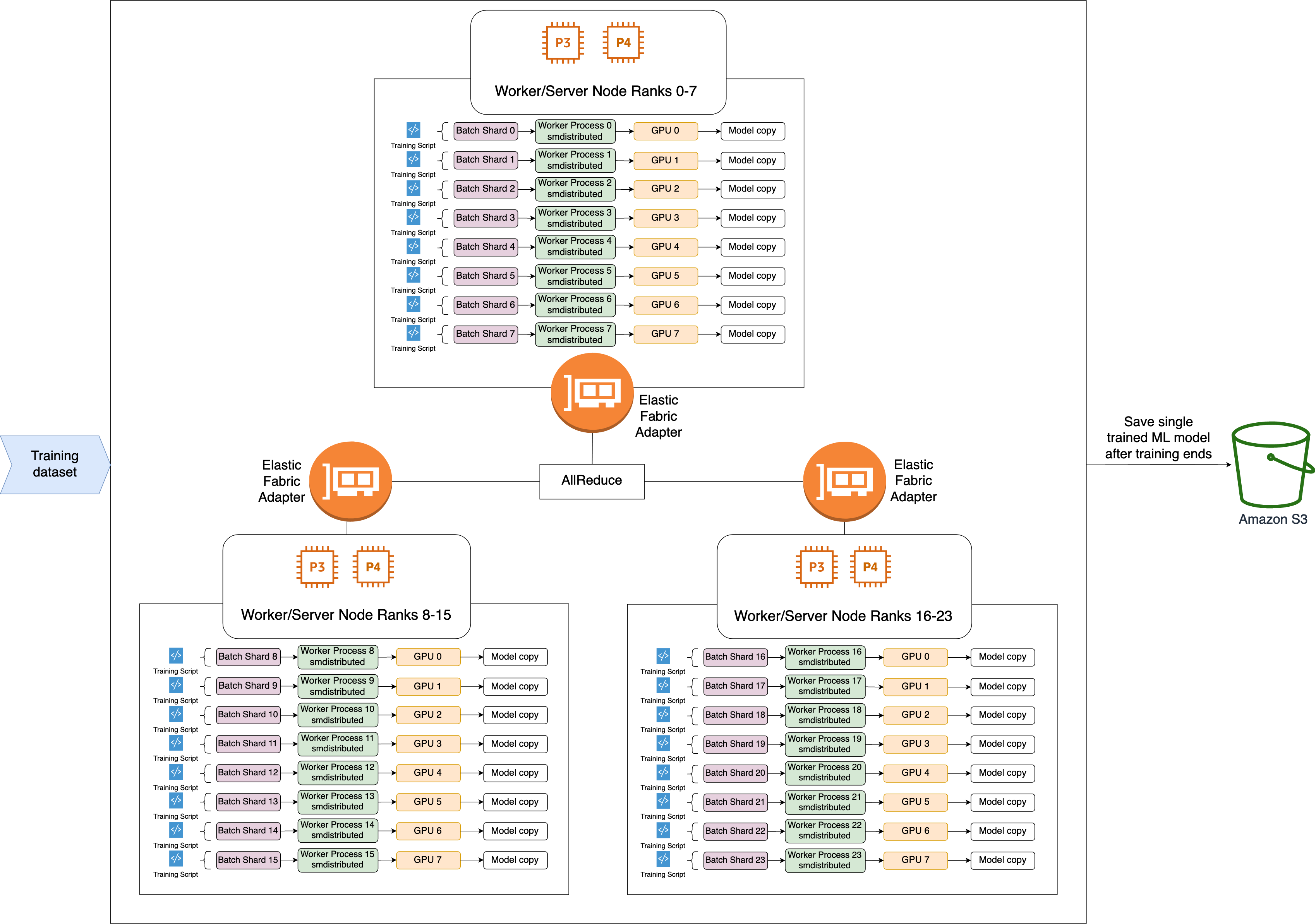 SMDDP AllReduce とデータ並列処理のアーキテクチャ図