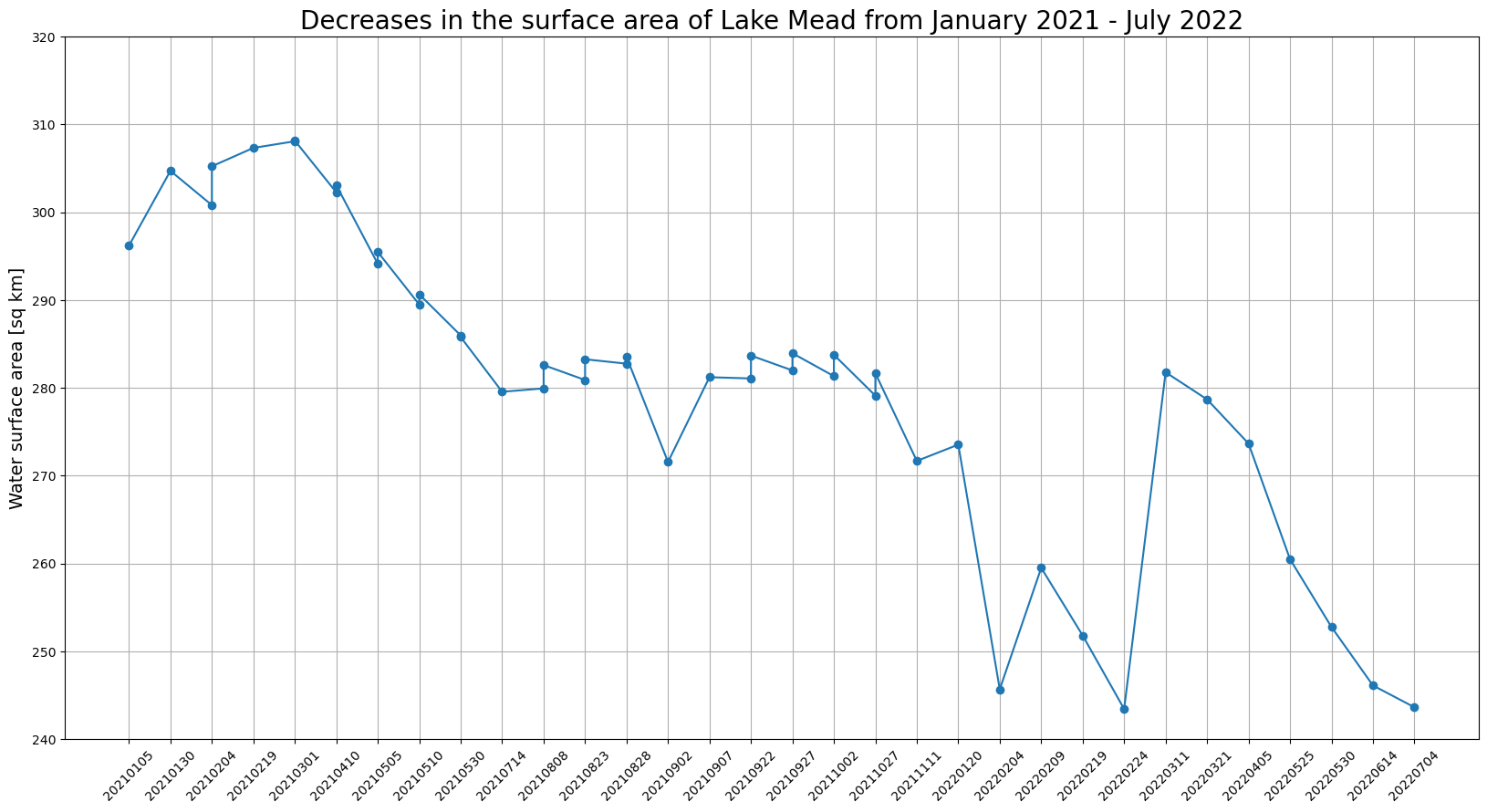 Lake Mead の面積が 2021 年 1 月から 2022 年 7 月にかけて減少したことを示す線グラフ