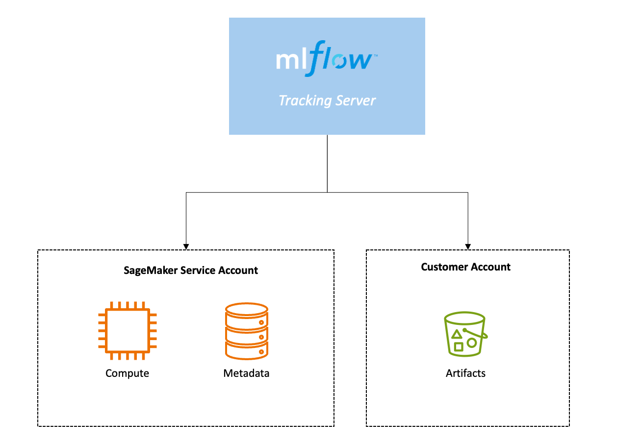 MLflow Tracking Server のコンピューティングストアとメタデータストアが SageMaker サービスアカウントにあり、MLflow Tracking Server のアーティファクトストアが顧客アカウントの Amazon S3 バケットにあることを示す図。