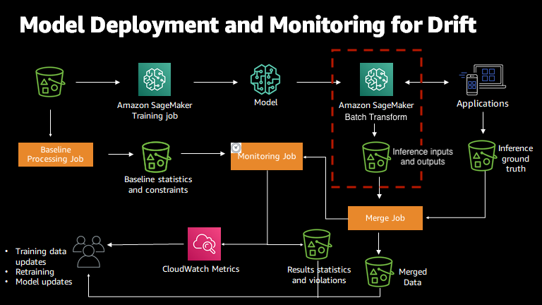 Amazon SageMaker Model Monitor を使用したモデルのモニタリングプロセス。