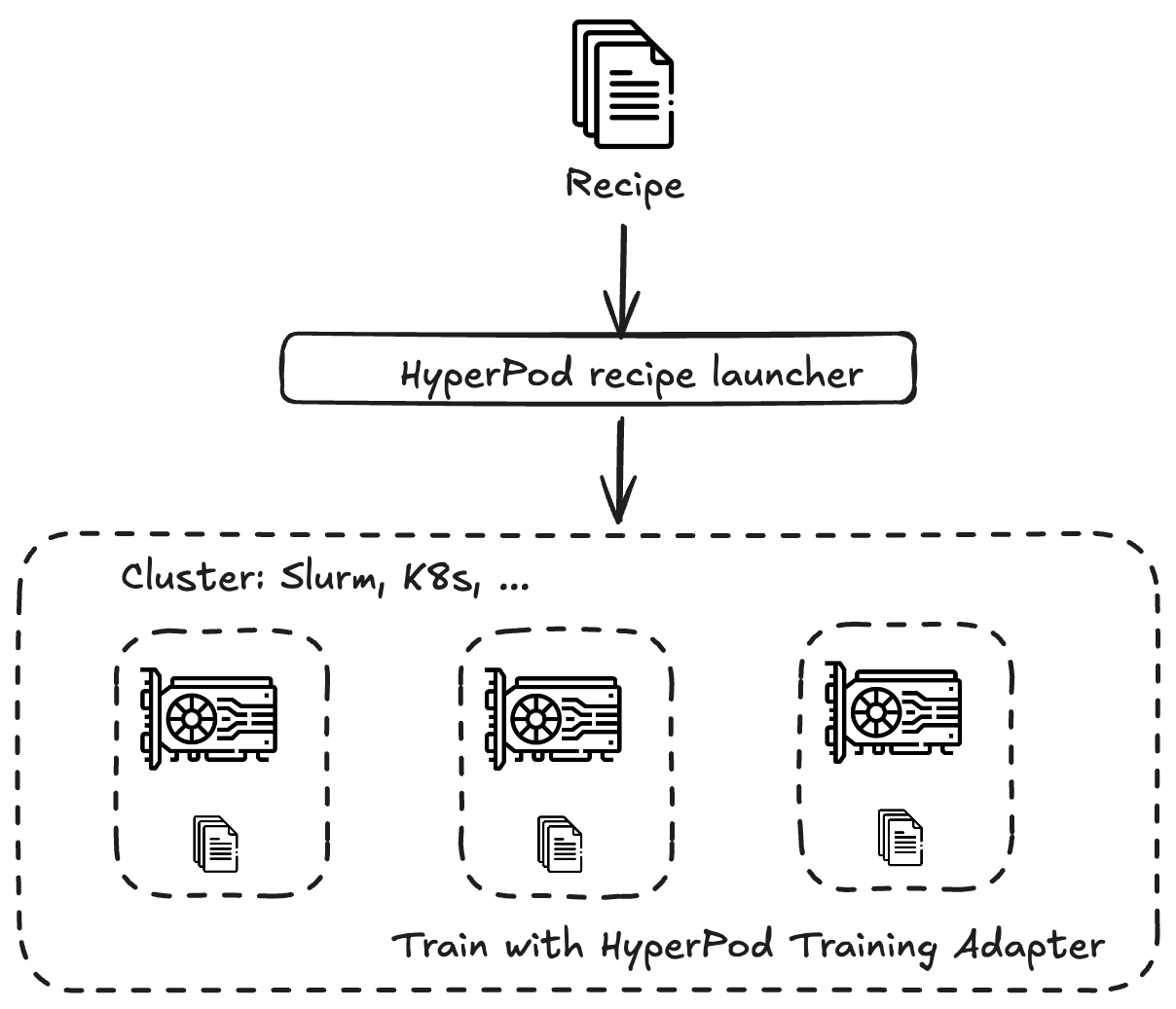 SageMaker HyperPod レシピワークフローを示す図。上部の「レシピ」アイコンはHyperPod recipe launcher」ボックスにフィードされます。このボックスは、関連付けられたレシピファイルを含む 3 つの GPU アイコンを含む「Cluster: Slurm, K8s, ...」というラベルの付いた大きなセクションに接続します。クラスターセクションの下部には「Train with HyperPod Training Adapter」というラベルが付けられています。