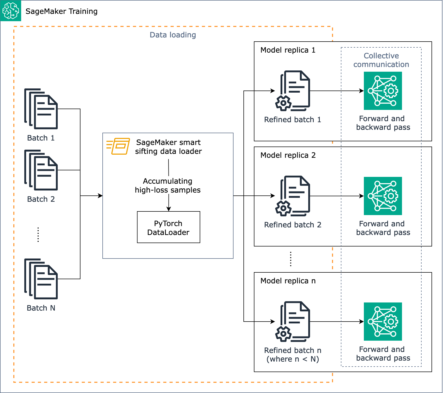 トレーニング中データがロードされる際に SageMaker スマートふるいがどのように動作するかを示すアーキテクチャ図。