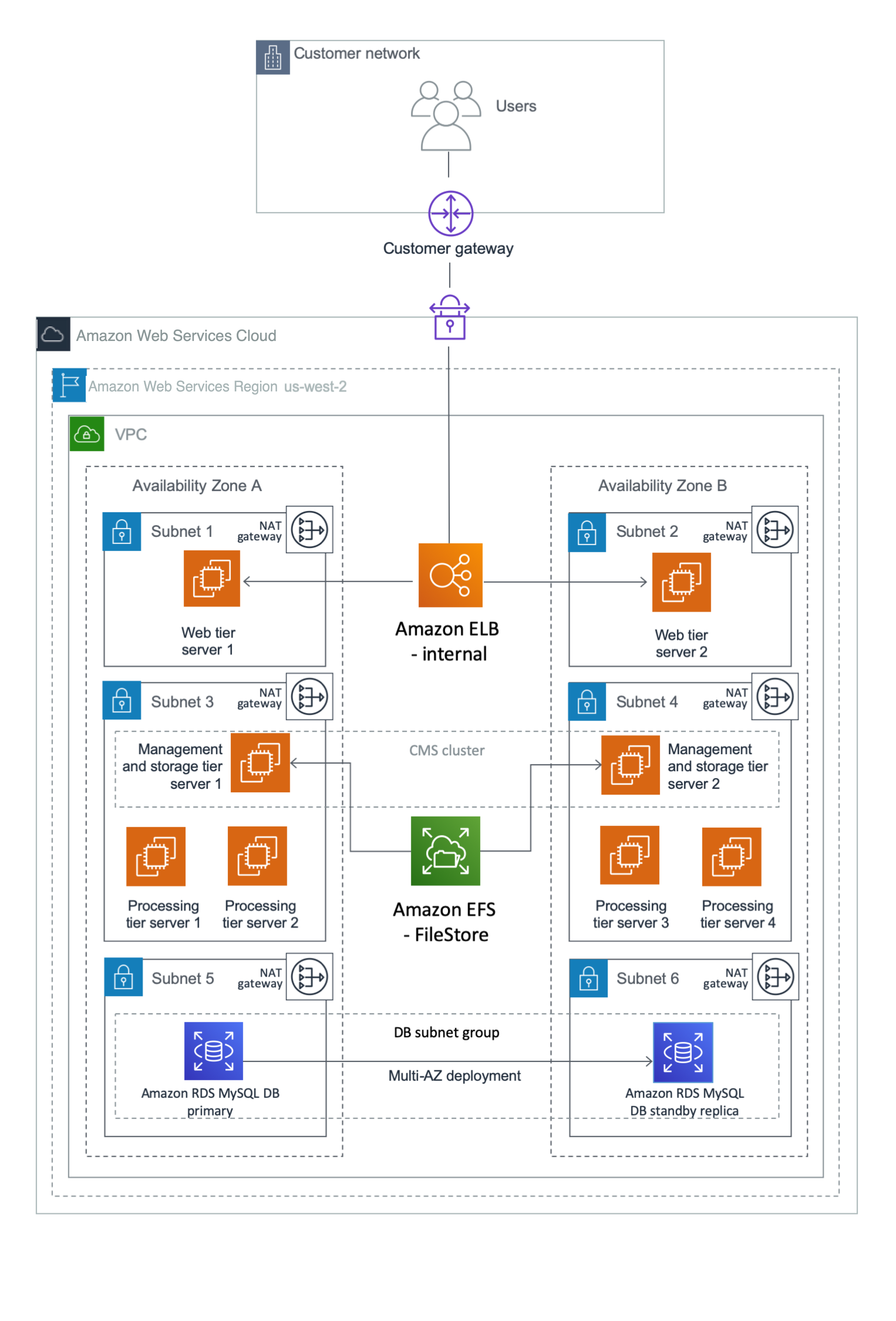 Planning The Deployment In A Primary Region - SAP BusinessObjects On AWS