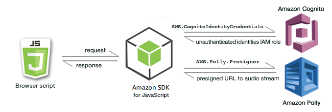 ブラウザスクリプトと Amazon Cognito アイデンティティおよび Amazon Polly サービスのやり取りを示す図