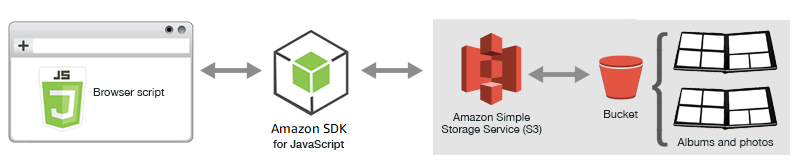 フォトアルバムに Amazon S3 バケットを使用したブラウザスクリプト内の JavaScript。