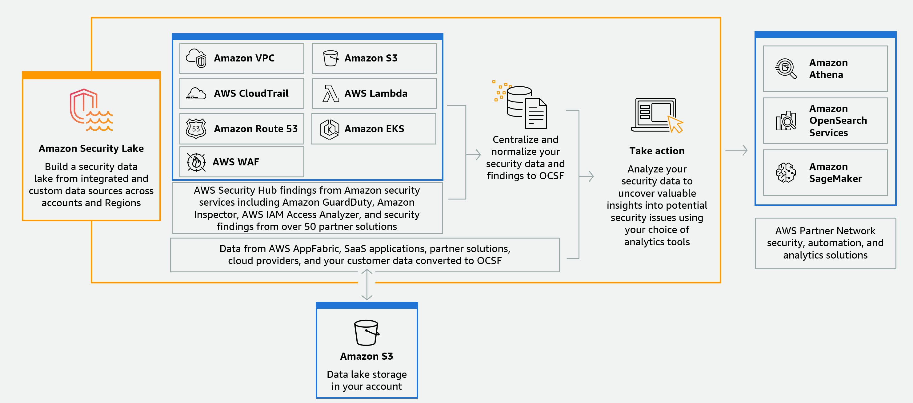 Amazon Security Lake データレイクの概要図は、Security Lake がアカウントに自動的にセキュリティデータレイクを構築する方法を示しています。