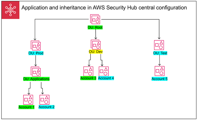 
                    Security Hub 設定ポリシーの適用と継承
                