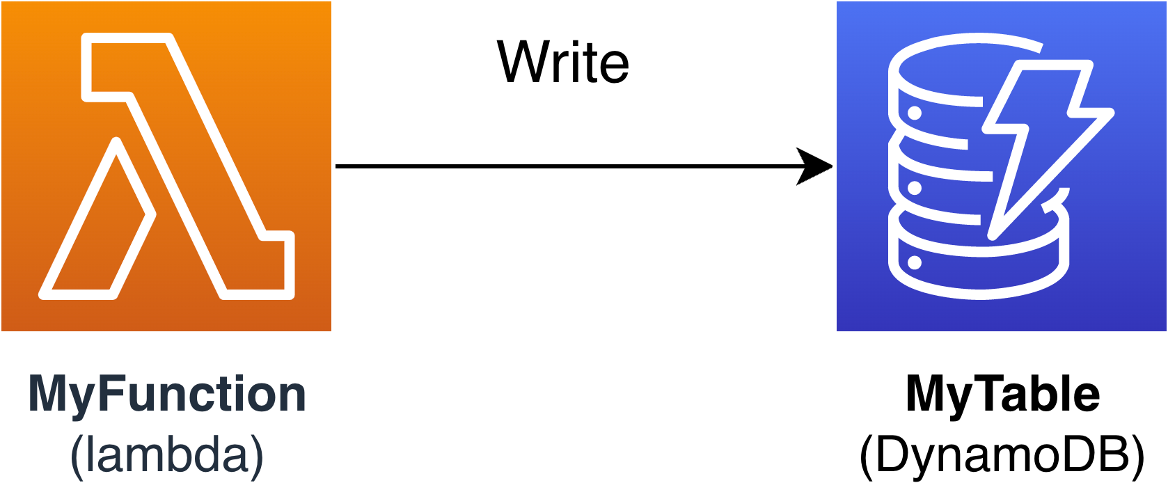 コネクタを使用して AWS SAM DynamoDB テーブルにデータを書き込む Lambda 関数。