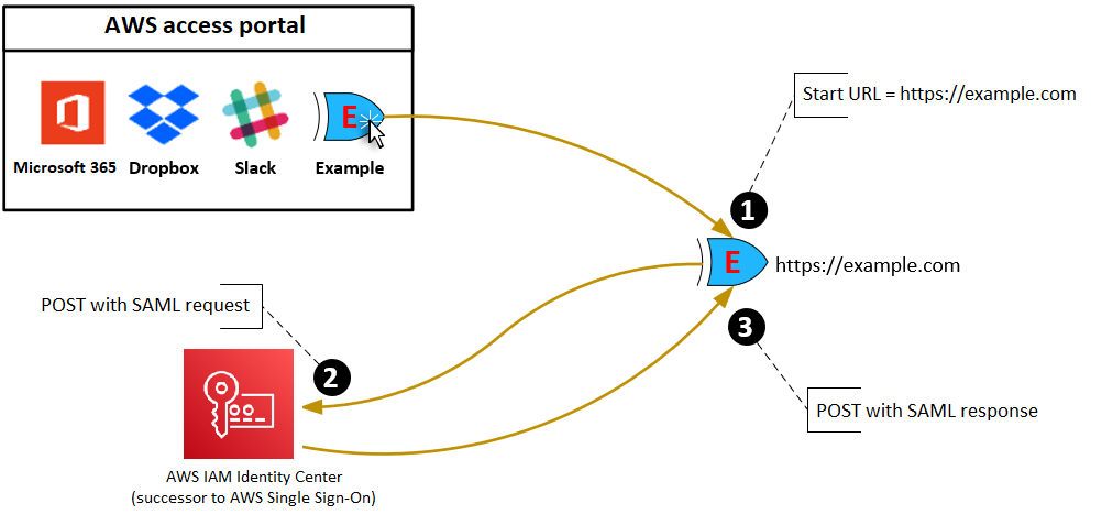図は、アプリ開始 URL 認証ワークフローを示しています。ユーザーが AWS アクセスポータルでアプリを選択したときのステップです。