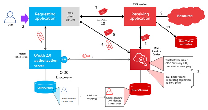 信頼できるトークン発行者を使用して信頼できる ID を伝達するアプリケーションのセットアッププロセスとリクエストフロー