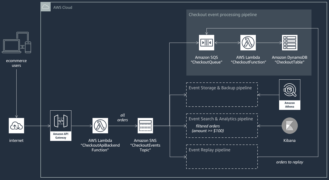 Aws Event Fork Pipelines のユースケースの例 Amazon Simple Notification Service