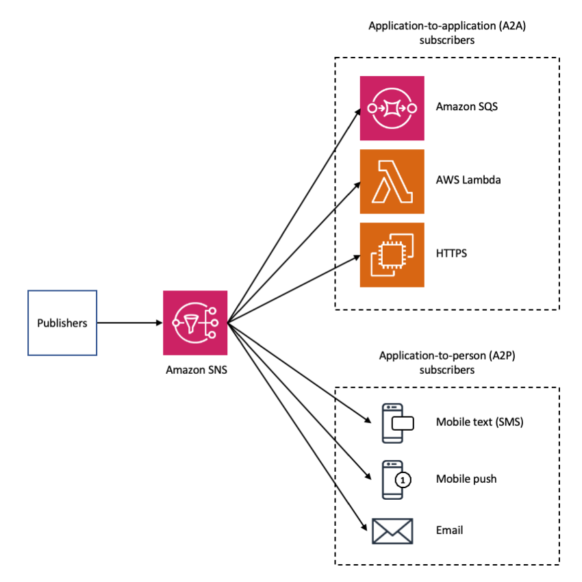 Amazon Sns とは何ですか Amazon Simple Notification Service