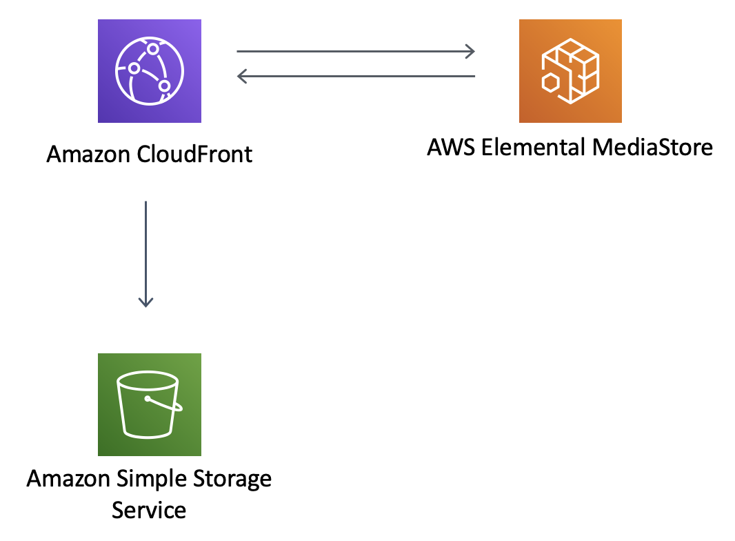 Diagram showing interaction between Amazon CloudFront, AWS Elemental MediaStore, and Amazon S3.