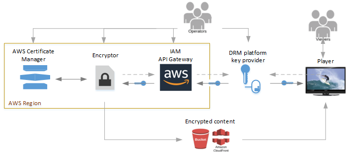 
             エンクリプタ、Amazon API Gateway、AWS IAM、AWS Certificate Manager はすべて同じ AWS リージョンに存在します。AWS オペレーターは、API Gateway と IAM を設定して、メディアサービスと DRM プラットフォームキープロバイダー間でプロキシを提供します。AWS オペレーターは、オプションで、エンクリプタがコンテンツキー暗号化に使用するために、AWS Certificate Manager で証明書を設定します。エンクリプタは、そのオペレーターから暗号化リクエストを受け取ります。エンクリプタは、API Gateway を通じて、暗号化されたコンテンツを保護するために使用できるキーを、キープロバイダーにリクエストします。証明書を使用して設定されている場合、エンクリプタは、コンテンツキー暗号化を管理するために証明書マネージャーと通信します。エンクリプタは、暗号化されたコンテンツを Amazon S3 バケットまたは Amazon に送信します CloudFront。ビューワーがプレイヤーのコンテンツを表示するように要求すると、プレイヤーは暗号化されたコンテンツを Amazon S3 または Amazon にリクエスト CloudFront し、同じ DRM プラットフォームからキーをリクエストします。プレイヤーはキーを使用してコンテンツのロックを解除し、ビューワーに配信します。
         