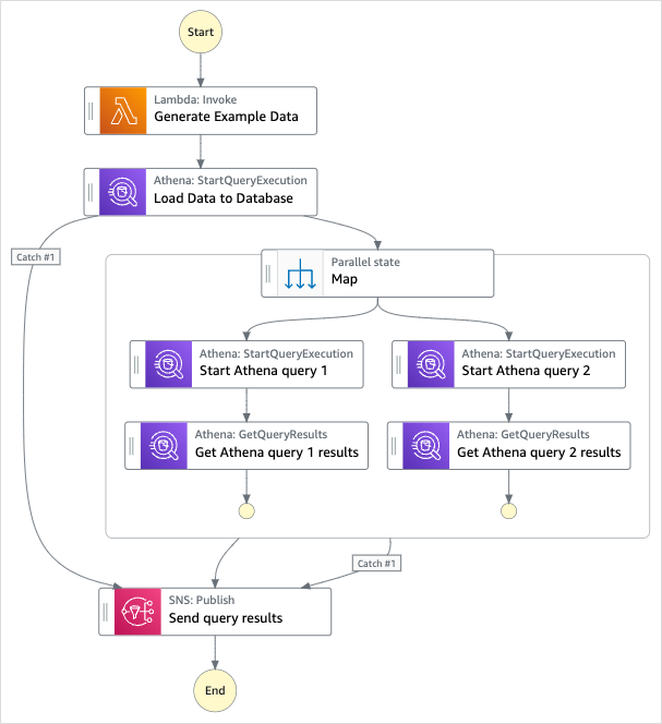 複数のクエリを実行します (Amazon Athena、Amazon SNS) - AWS Step