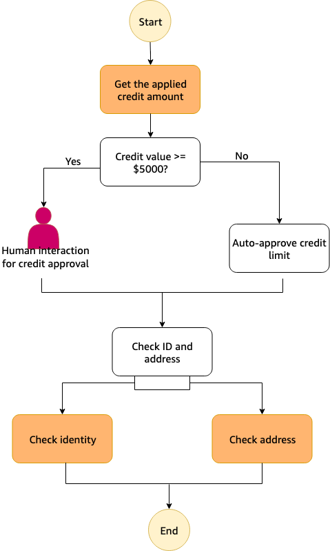 カード申請プロセスに含まれるステップを表すシンプルなワークフローです。