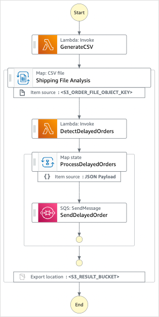 [S3 の CSV ファイルを処理する分散マップ] のワークフローグラフ。