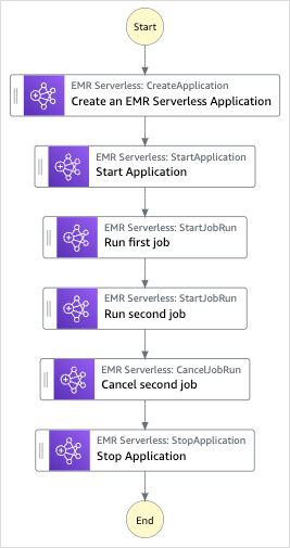 [EMR Serverless ジョブを管理] サンプルプロジェクトのワークフローグラフ。