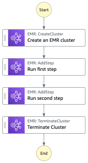 [EMR ジョブを管理] サンプルプロジェクトのワークフローグラフ。