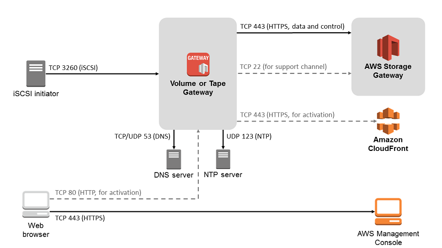 さまざまなポートを使用して Storage Gateway に接続されているネットワークリソース。