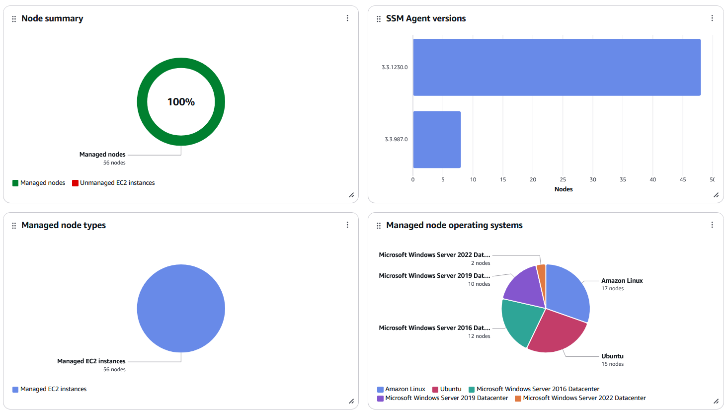 Systems Manager の [ノードインサイトの確認] ページに表示されるノードデータ