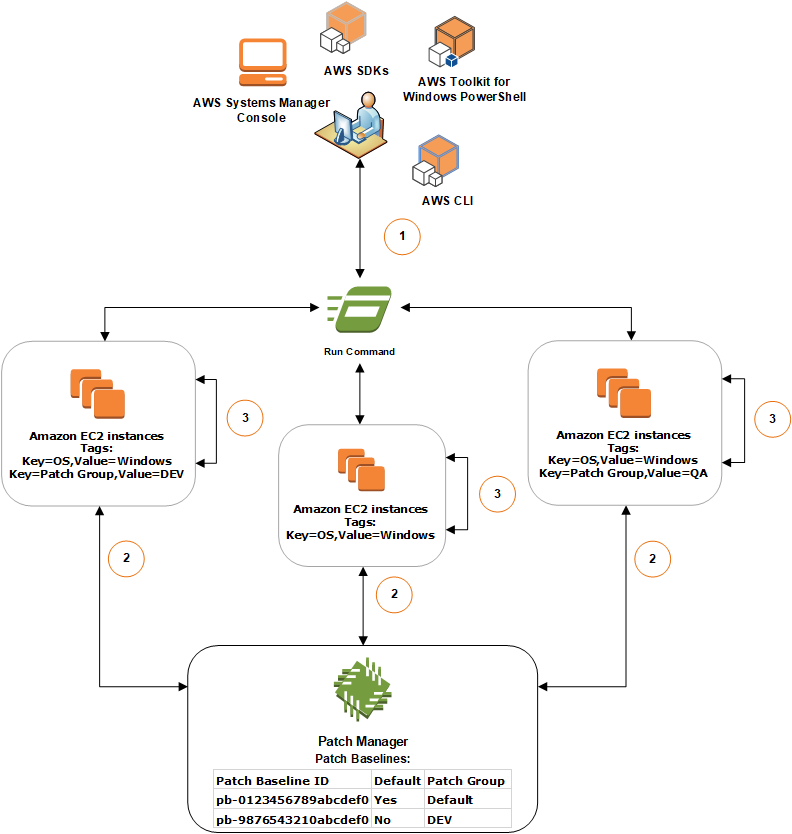 パッチグループについて Aws Systems Manager