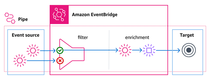 ソースは、一致するイベントをフィルタリングしてターゲットにルーティングするイベントを EventBridge パイプに送信します。