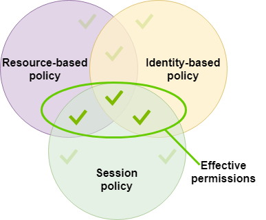 セッション ポリシーのアクセス許可のベン図。リソース ベースのポリシー、アイデンティティ ベースのポリシー、およびセッション ポリシーが交差する部分に権限がどのように有効に存在するかを示します。