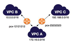 
          1 つの VPC が 2 つの VPC とピアリング接続
        