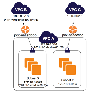 
                        2 つの VPC が 2 つのサブネットにピアリング接続
                    
