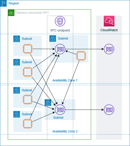 複数のアベイラビリティーゾーンで CloudWatch 有効になっている Amazon のインターフェイス VPC エンドポイント。