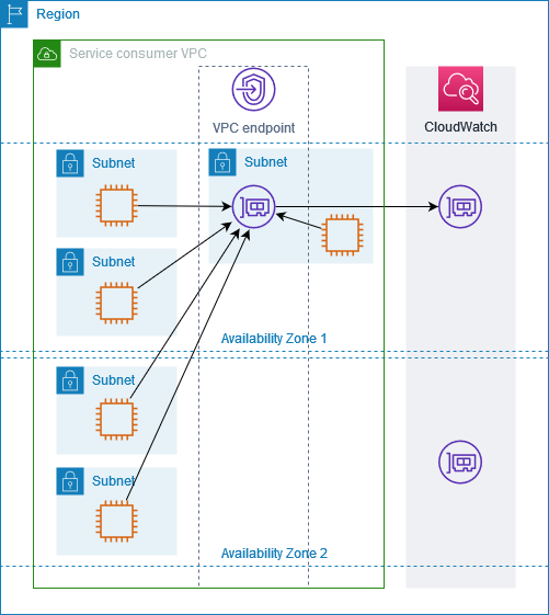 1 つのアベイラビリティーゾーンで CloudWatch 有効になっている Amazon のインターフェイス VPC エンドポイント。