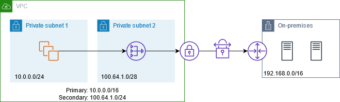 VPC サブネットからのトラフィックは、NAT ゲートウェイの IP アドレスを送信元アドレスとして使用し、プライベート NAT ゲートウェイを介してルーティングされます。