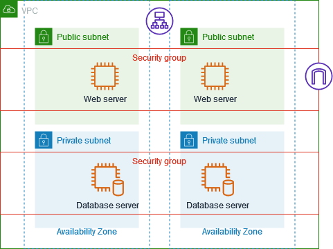 2 つのセキュリティグループ、2 つのアベイラビリティーゾーンのサーバー、1 つのインターネットゲートウェイ、1 つの Application Load Balancer を備えた VPC。パブリックサブネットのウェブサーバー用のセキュリティグループが 1 つ、プライベートサブネットのデータベースサーバー用のセキュリティグループが 1 つあります。