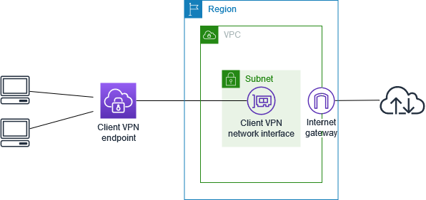 
	            インターネットにアクセスするクライアント VPN
	        