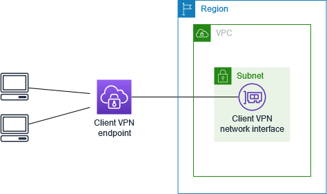 
                VPC にアクセスするクライアント VPN
            