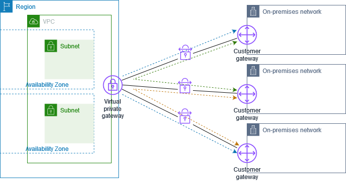 Vpn Cloudhub を使用して安全なサイト間通信を提供する Aws Site To Site Vpn