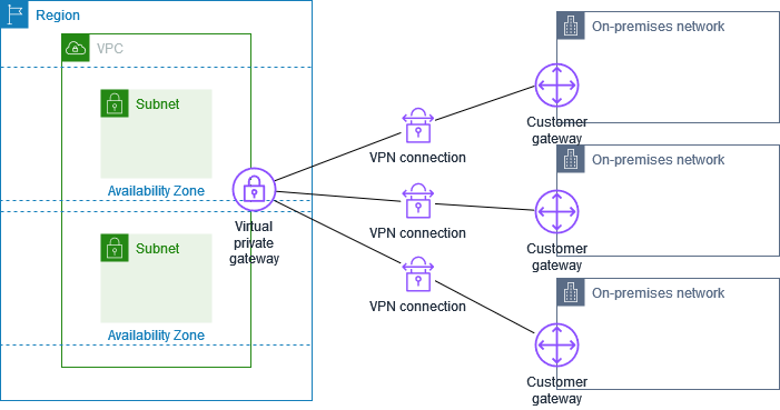 
        複数の Site-to-Site VPN レイアウト
      