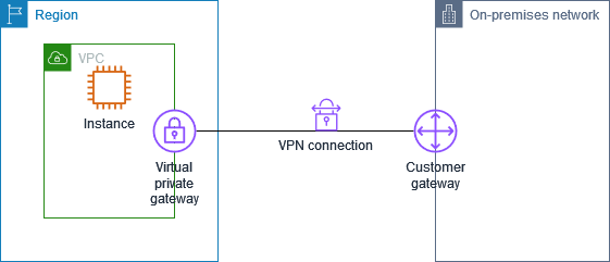
        オンプレミスネットワークへの仮想プライベートゲートウェイと VPN 接続がアタッチされた VPC。
      