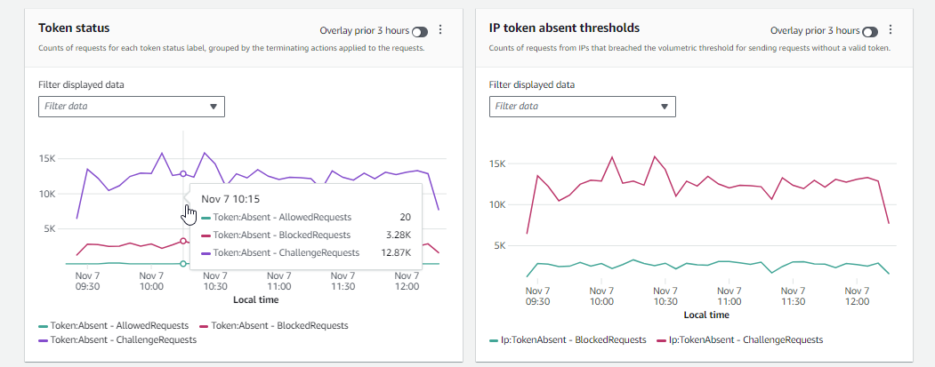 AWS WAF コンソールには、トークンステータスと IP トークンにしきい値がない 2 つのペインが表示され、ブロックされたリクエストとチャレンジされたリクエストのグラフ行は各ペインに似ています。[トークンステータス] ペインには、許可されたリクエストのグラフもあります。