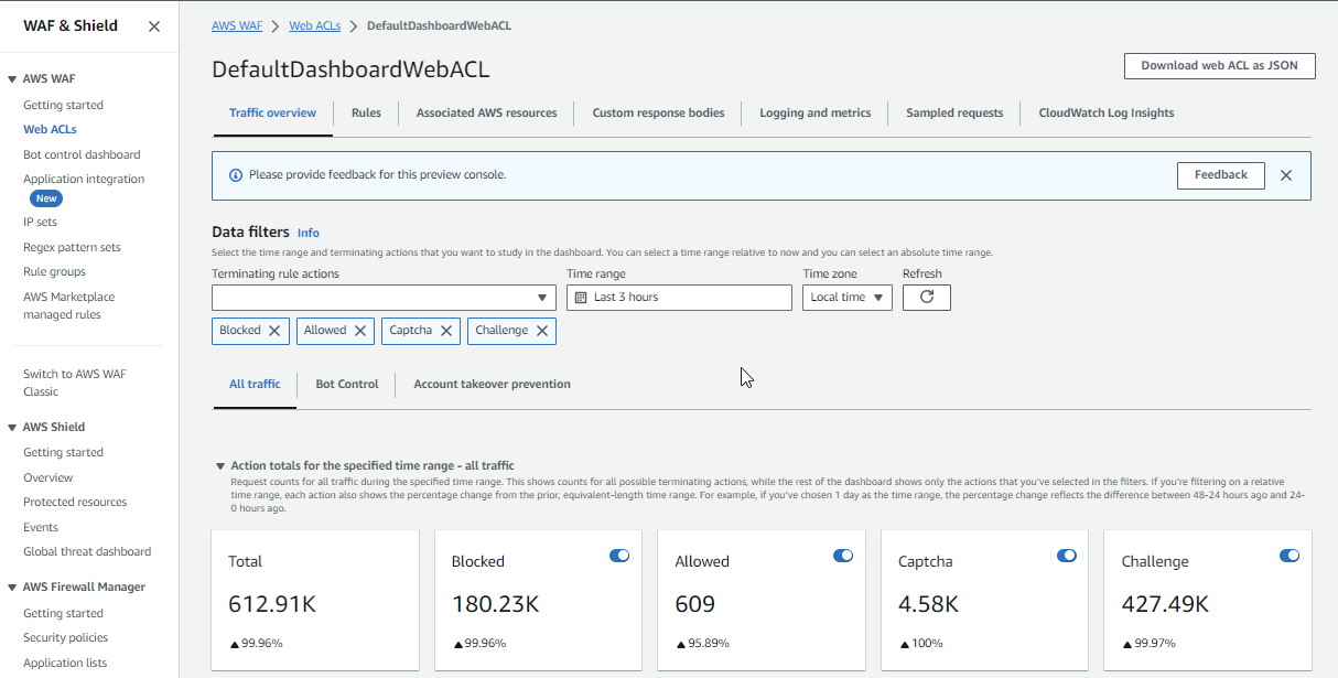 AWS WAF コンソールには、デフォルトのデータフィルターが選択された保護パック (ウェブ ACL) ページトラフィックの概要タブが表示されます。終了ルールアクションのオプションは Block、Allow、CAPTCHA、および Challenge です。データフィルターセクションの下には、すべてのトラフィック、Bot Control、アカウント乗っ取り防止のタブがあります。