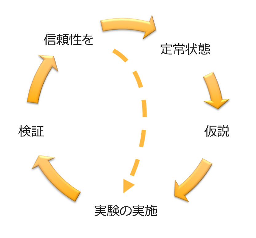 改善、定常状態、仮説、実験の実行、検証の各フェーズを表すカオスエンジニアリングと継続的な回復力フライホイールの図